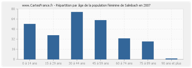 Répartition par âge de la population féminine de Salmbach en 2007