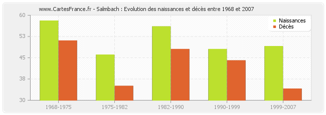 Salmbach : Evolution des naissances et décès entre 1968 et 2007