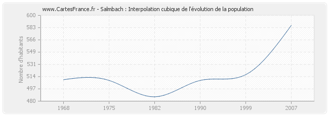 Salmbach : Interpolation cubique de l'évolution de la population