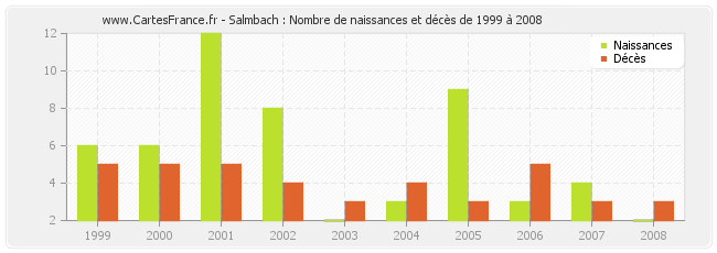 Salmbach : Nombre de naissances et décès de 1999 à 2008