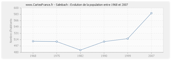 Population Salmbach