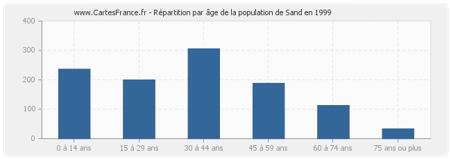 Répartition par âge de la population de Sand en 1999