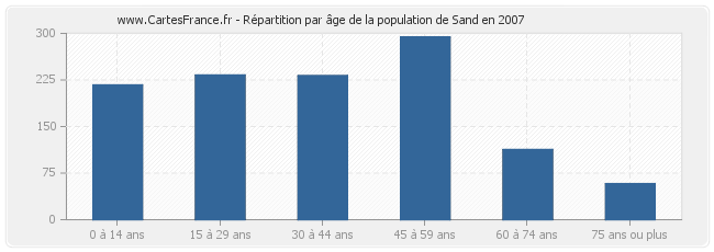 Répartition par âge de la population de Sand en 2007