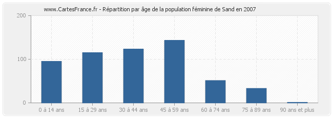 Répartition par âge de la population féminine de Sand en 2007