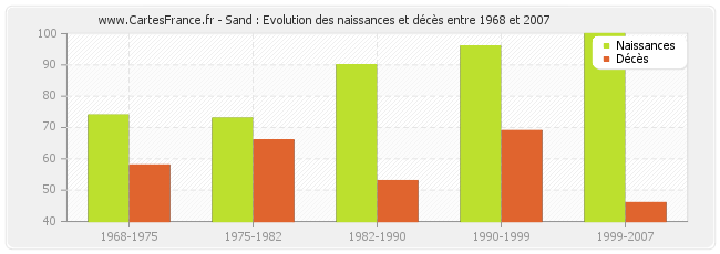 Sand : Evolution des naissances et décès entre 1968 et 2007