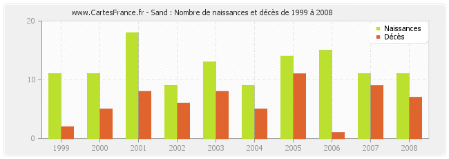 Sand : Nombre de naissances et décès de 1999 à 2008