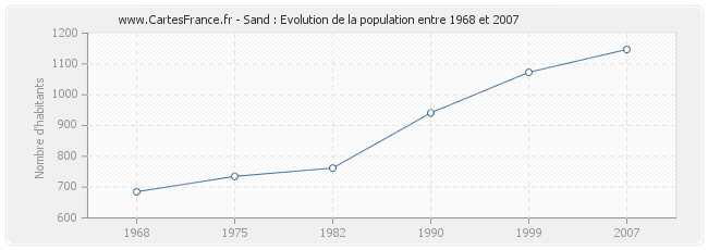 Population Sand
