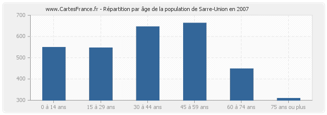 Répartition par âge de la population de Sarre-Union en 2007