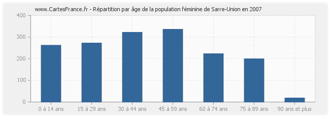 Répartition par âge de la population féminine de Sarre-Union en 2007