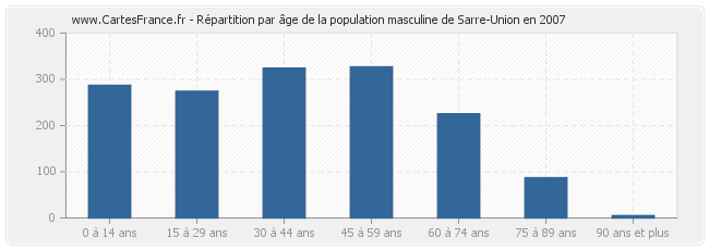 Répartition par âge de la population masculine de Sarre-Union en 2007