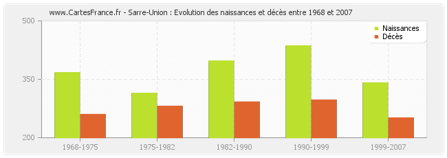 Sarre-Union : Evolution des naissances et décès entre 1968 et 2007