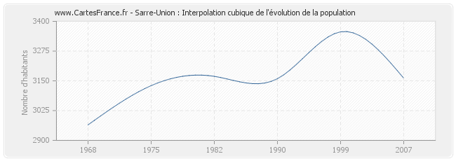 Sarre-Union : Interpolation cubique de l'évolution de la population