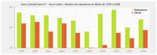 Sarre-Union : Nombre de naissances et décès de 1999 à 2008