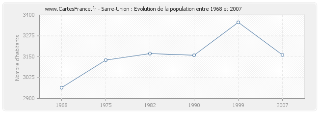 Population Sarre-Union