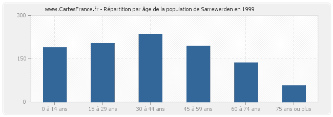 Répartition par âge de la population de Sarrewerden en 1999