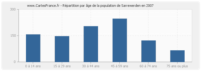 Répartition par âge de la population de Sarrewerden en 2007