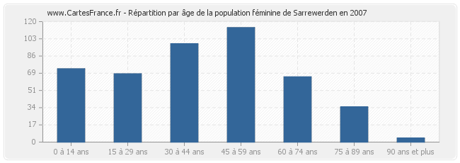 Répartition par âge de la population féminine de Sarrewerden en 2007