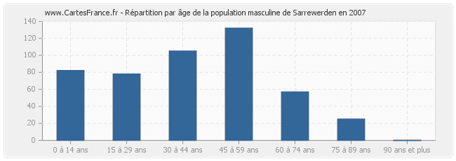 Répartition par âge de la population masculine de Sarrewerden en 2007