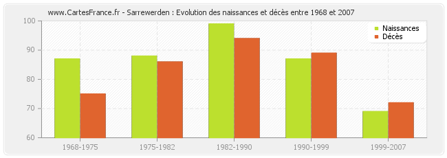Sarrewerden : Evolution des naissances et décès entre 1968 et 2007