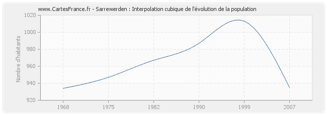 Sarrewerden : Interpolation cubique de l'évolution de la population