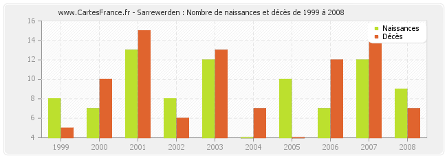 Sarrewerden : Nombre de naissances et décès de 1999 à 2008