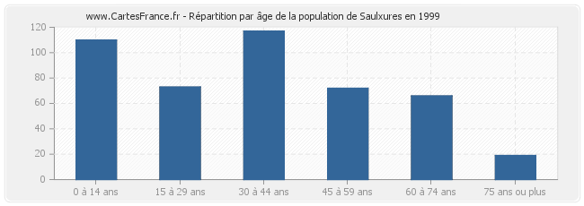 Répartition par âge de la population de Saulxures en 1999