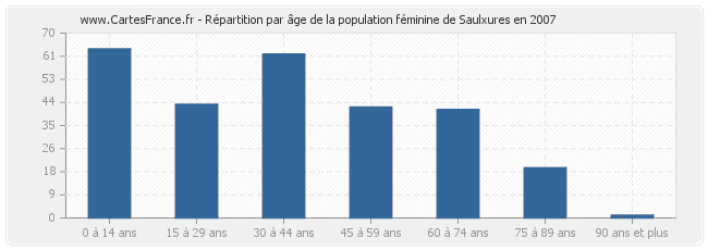 Répartition par âge de la population féminine de Saulxures en 2007