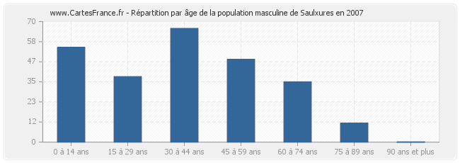 Répartition par âge de la population masculine de Saulxures en 2007