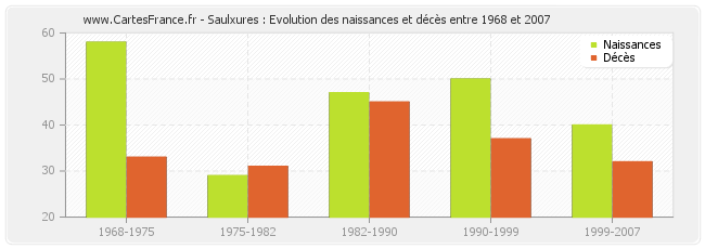 Saulxures : Evolution des naissances et décès entre 1968 et 2007