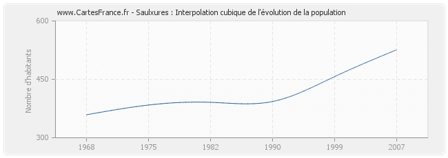 Saulxures : Interpolation cubique de l'évolution de la population