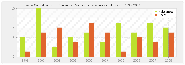 Saulxures : Nombre de naissances et décès de 1999 à 2008
