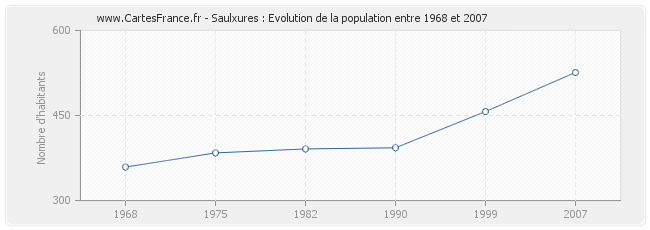 Population Saulxures