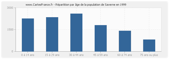 Répartition par âge de la population de Saverne en 1999