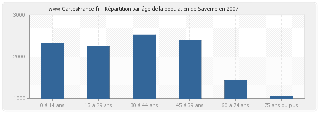 Répartition par âge de la population de Saverne en 2007
