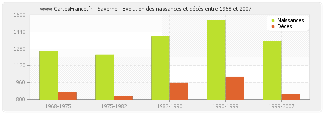 Saverne : Evolution des naissances et décès entre 1968 et 2007
