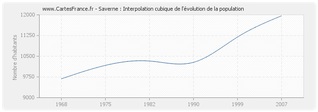 Saverne : Interpolation cubique de l'évolution de la population