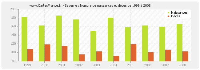 Saverne : Nombre de naissances et décès de 1999 à 2008