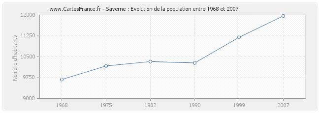 Population Saverne