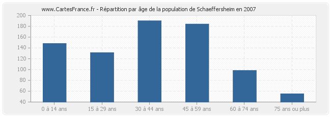 Répartition par âge de la population de Schaeffersheim en 2007