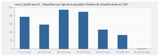 Répartition par âge de la population féminine de Schaeffersheim en 2007