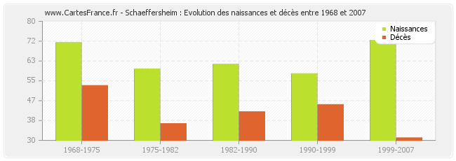 Schaeffersheim : Evolution des naissances et décès entre 1968 et 2007
