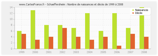 Schaeffersheim : Nombre de naissances et décès de 1999 à 2008