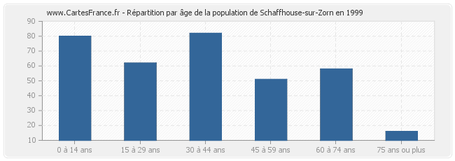 Répartition par âge de la population de Schaffhouse-sur-Zorn en 1999