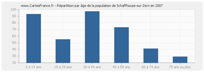 Répartition par âge de la population de Schaffhouse-sur-Zorn en 2007