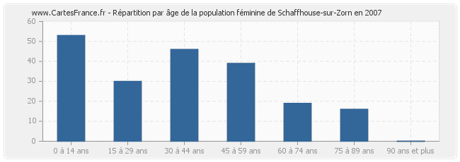 Répartition par âge de la population féminine de Schaffhouse-sur-Zorn en 2007