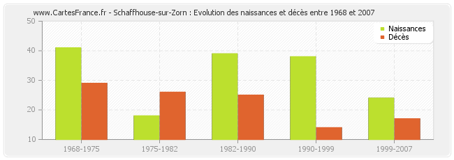 Schaffhouse-sur-Zorn : Evolution des naissances et décès entre 1968 et 2007