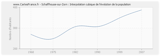 Schaffhouse-sur-Zorn : Interpolation cubique de l'évolution de la population