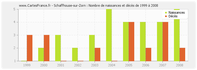 Schaffhouse-sur-Zorn : Nombre de naissances et décès de 1999 à 2008