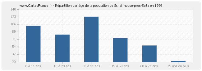 Répartition par âge de la population de Schaffhouse-près-Seltz en 1999
