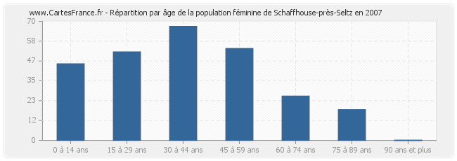 Répartition par âge de la population féminine de Schaffhouse-près-Seltz en 2007